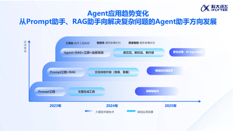 标题：汇报AI助手技术全解：从RAG到Agent的落地实战（2026年4月）